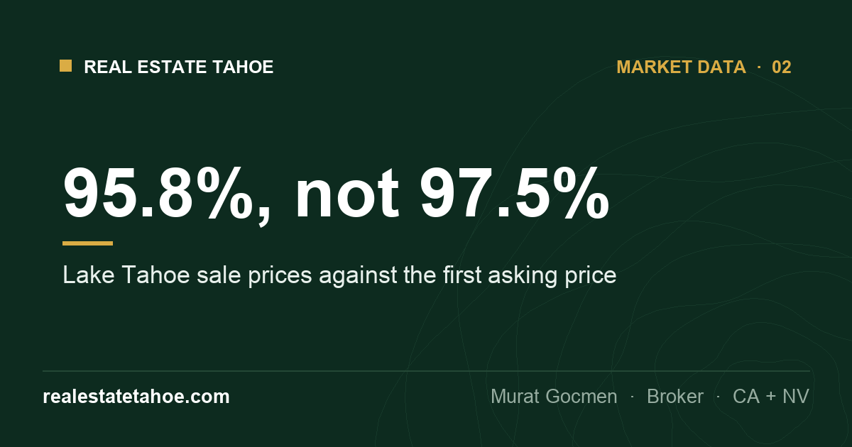 Sale Price vs. First Asking Price: The Number the Usual Sale-to-List Ratio Leaves Out